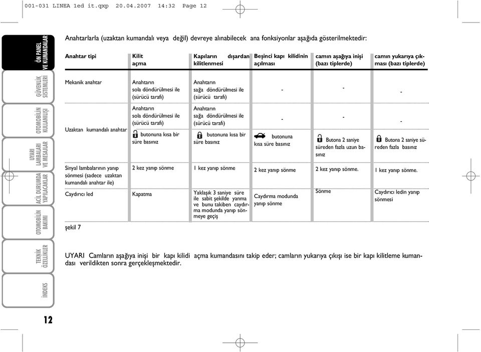 Beþinci kapý kilidinin açýlmasý camýn aþaðýya iniþi (bazý tiplerde) camýn yukarýya çýkmasý (bazý tiplerde) Mekanik anahtar Anahtarýn sola döndürülmesi ile (sürücü tarafý) Anahtarýn saða döndürülmesi