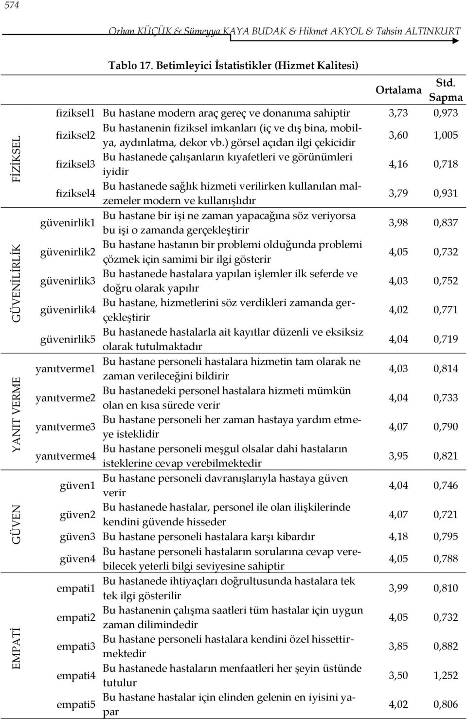 ) görsel açıdan ilgi çekicidir fiziksel2 3,60 1,005 Bu hastanede çalışanların kıyafetleri ve görünümleri fiziksel3 iyidir 4,16 0,718 Bu hastanede sağlık hizmeti verilirken kullanılan malzemeler