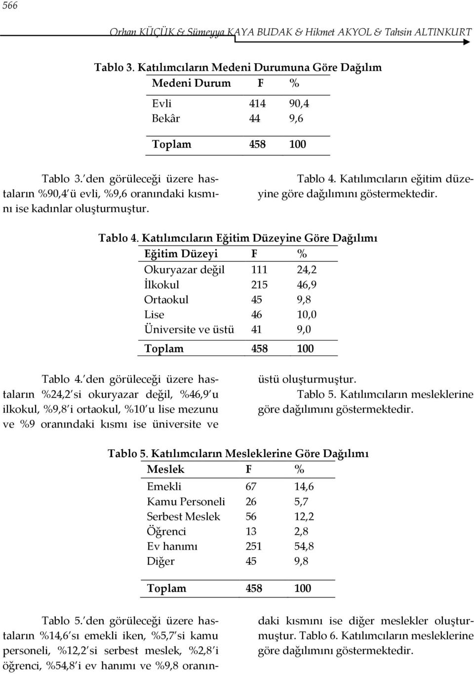 Katılımcıların eğitim düzeyine göre dağılımını göstermektedir. Tablo 4.