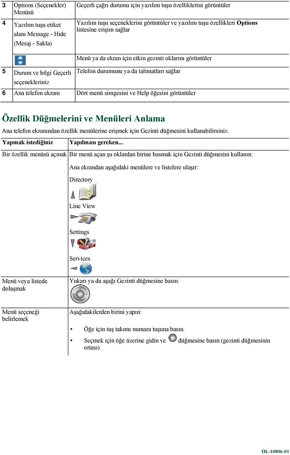 Ana telefon ekranı Dört menü simgesini ve Help öğesini görüntüler Özellik Düğmelerini ve Menüleri Anlama Ana telefon ekranından özellik menülerine erişmek için Gezinti düğmesini kullanabilirsiniz.