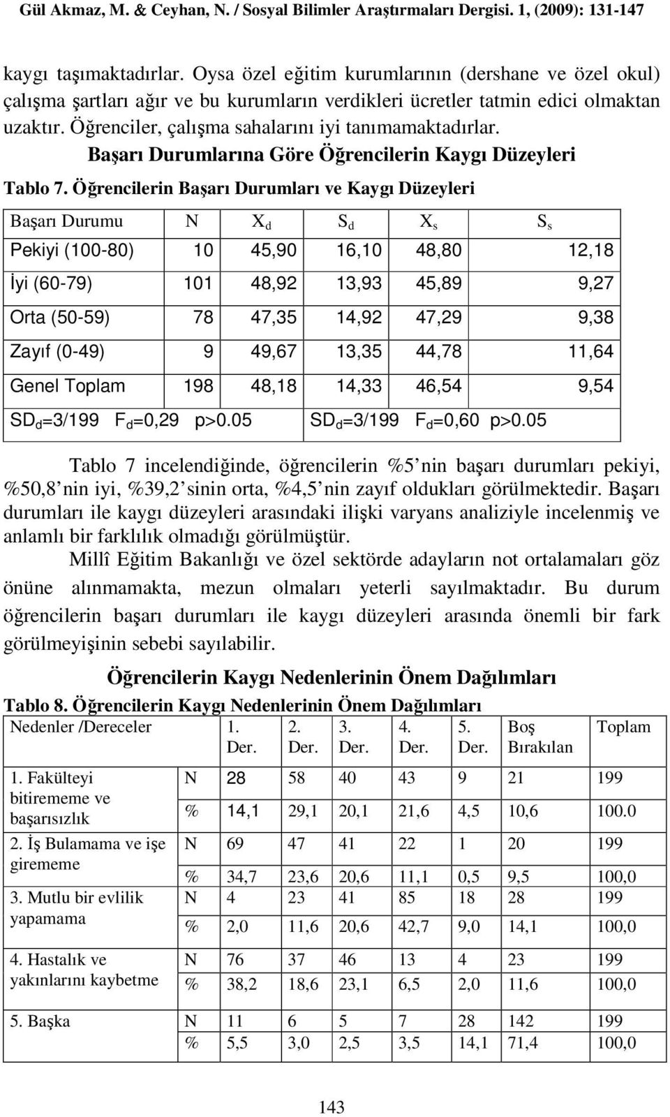 Öğrencilerin Başarı Durumları ve Kaygı Düzeyleri Başarı Durumu N X d S d X s S s Pekiyi (100-80) 10 45,90 16,10 48,80 12,18 İyi (60-79) 101 48,92 13,93 45,89 9,27 Orta (50-59) 78 47,35 14,92 47,29