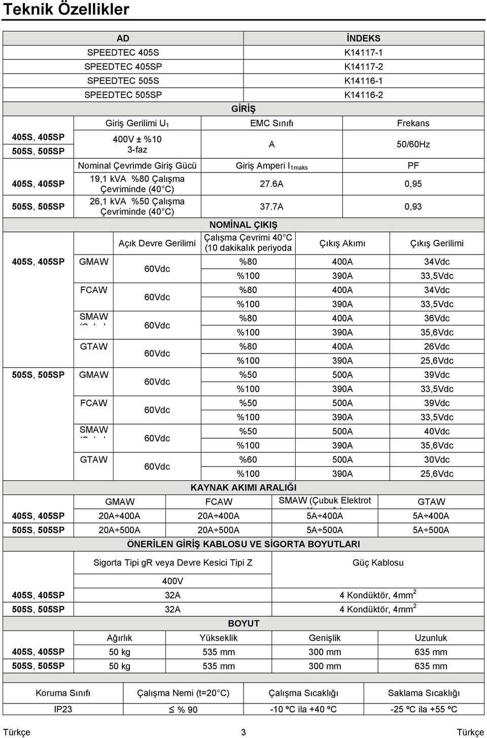 Devre Gerilimi 60Vdc 60Vdc SMAW (Ç b k 60Vdc GTAW 505S, 505SP GMAW FCAW 60Vdc 60Vdc 60Vdc SMAW (Ç b k 60Vdc GTAW 60Vdc NOMİNAL ÇIKIŞ Çalışma Çevrimi 40 C (10 dakikalık periyoda 27.6A 0,95 37.