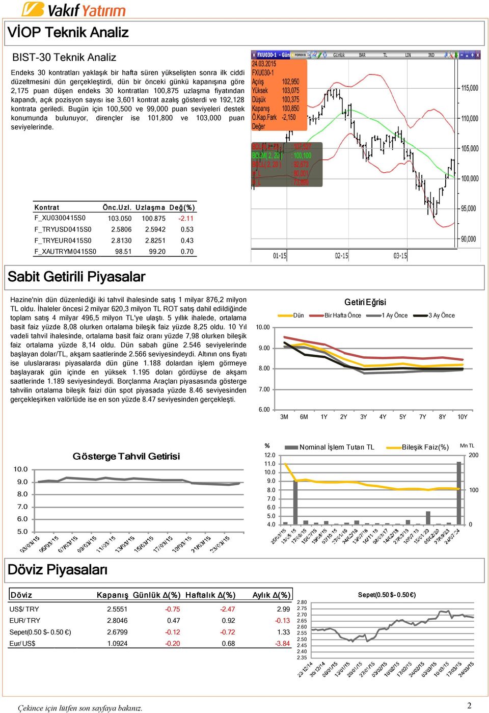 Bugün için 100,500 ve 99,000 puan seviyeleri destek konumunda bulunuyor, dirençler ise 101,800 ve 103,000 puan seviyelerinde. Kontrat Önc.Uzl. Uzlaşm a Değ(%) F_XU0300415S0 103.050 100.875-2.