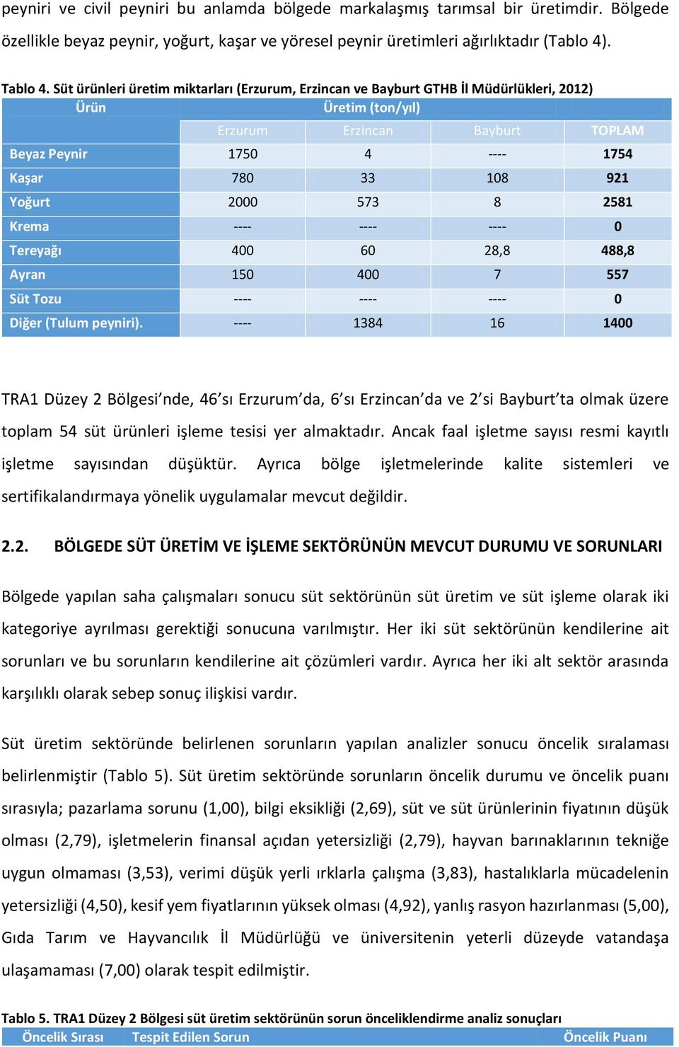 Yoğurt 2000 573 8 2581 Krema ---- ---- ---- 0 Tereyağı 400 60 28,8 488,8 Ayran 150 400 7 557 Süt Tozu ---- ---- ---- 0 Diğer (Tulum peyniri).