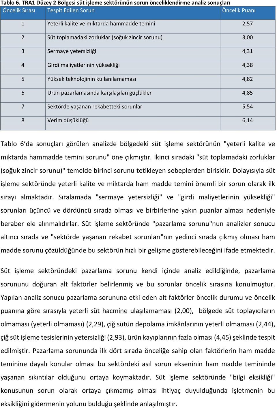 zorluklar (soğuk zincir sorunu) 3,00 3 Sermaye yetersizliği 4,31 4 Girdi maliyetlerinin yüksekliği 4,38 5 Yüksek teknolojinin kullanılamaması 4,82 6 Ürün pazarlamasında karşılaşılan güçlükler 4,85 7