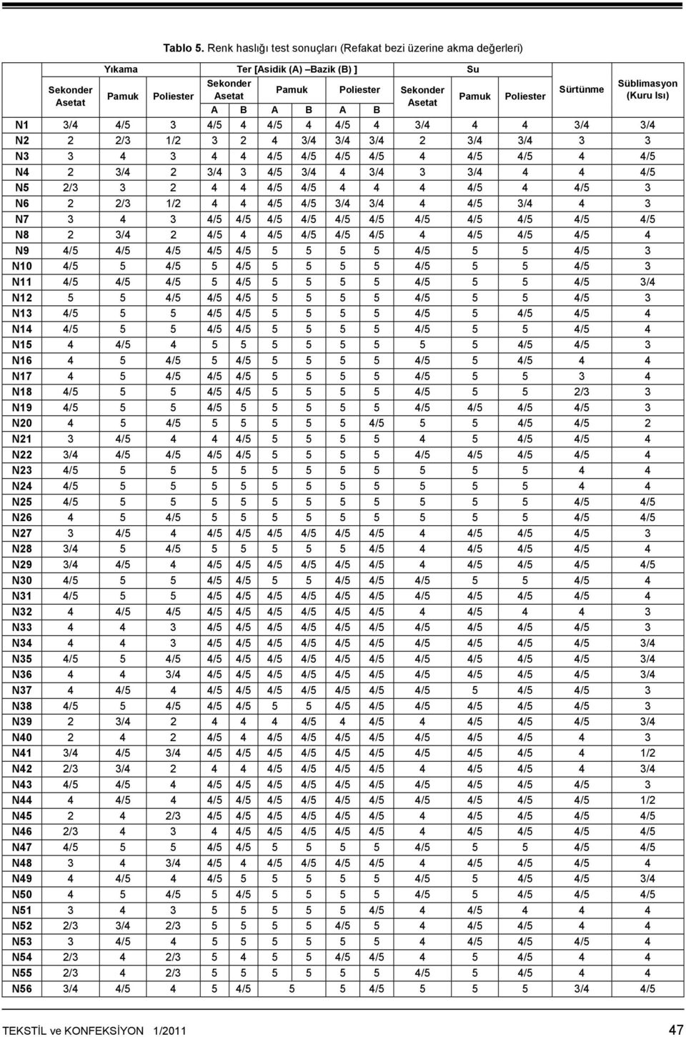 Sürtünme Süblimasyon (Kuru Isı) N1 3/4 4/5 3 4/5 4 4/5 4 4/5 4 3/4 4 4 3/4 3/4 N2 2 2/3 1/2 3 2 4 3/4 3/4 3/4 2 3/4 3/4 3 3 N3 3 4 3 4 4 4/5 4/5 4/5 4/5 4 4/5 4/5 4 4/5 N4 2 3/4 2 3/4 3 4/5 3/4 4 3/4