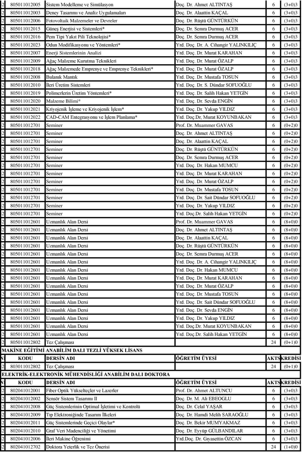 Doç. Dr. A. Cihangir YALINKILIÇ 6 (3+0)3 2015-2016805011012007 II Enerji Sistemlerinin Analizi Yrd. Doç. Dr. Murat KARAHAN 6 (3+0)3 2015-2016805011012009 II Ağaç Malzeme Kurutma Teknikleri Yrd. Doç. Dr. Murat ÖZALP 6 (3+0)3 2015-2016805011012018 II Ağaç Malzemede Emprenye ve Emprenye Teknikleri* Yrd.