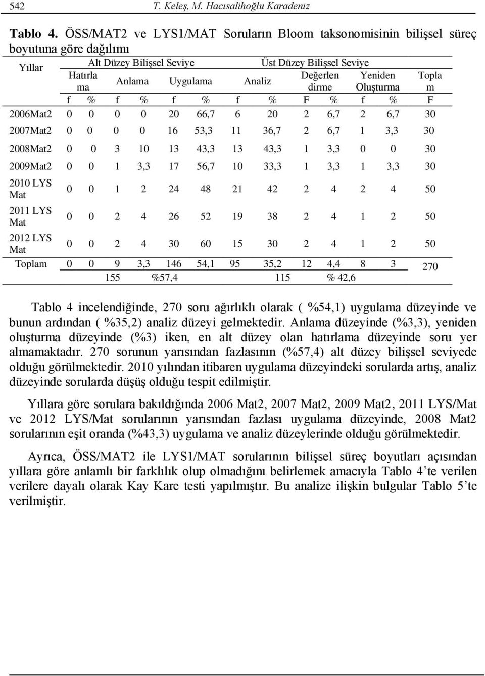 Analiz ma dirme Oluşturma m f % f % f % f % F % f % F 2006Mat2 0 0 0 0 20 66,7 6 20 2 6,7 2 6,7 30 2007Mat2 0 0 0 0 16 53,3 11 36,7 2 6,7 1 3,3 30 2008Mat2 0 0 3 10 13 43,3 13 43,3 1 3,3 0 0 30