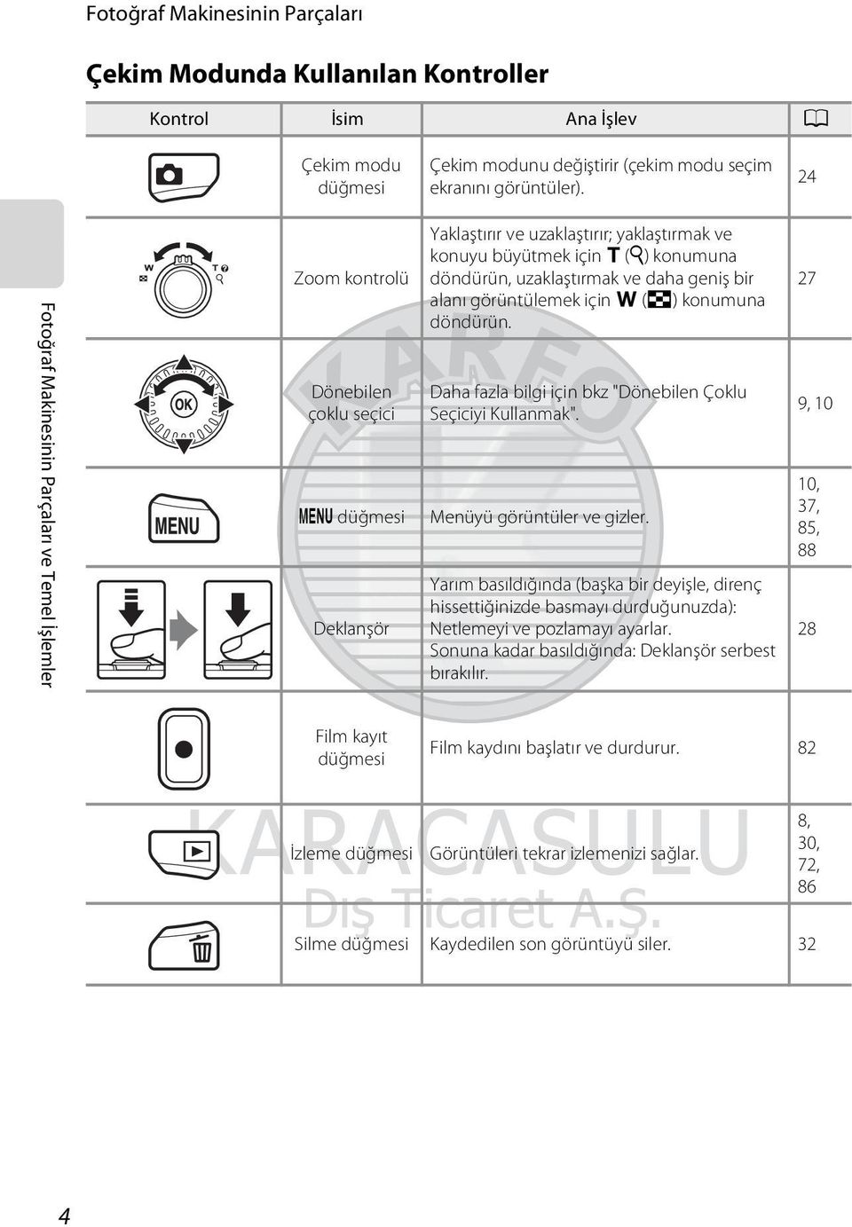 uzaklaştırmak ve daha geniş bir alanı görüntülemek için f (h) konumuna döndürün. Daha fazla bilgi için bkz "Dönebilen Çoklu Seçiciyi Kullanmak". Menüyü görüntüler ve gizler.