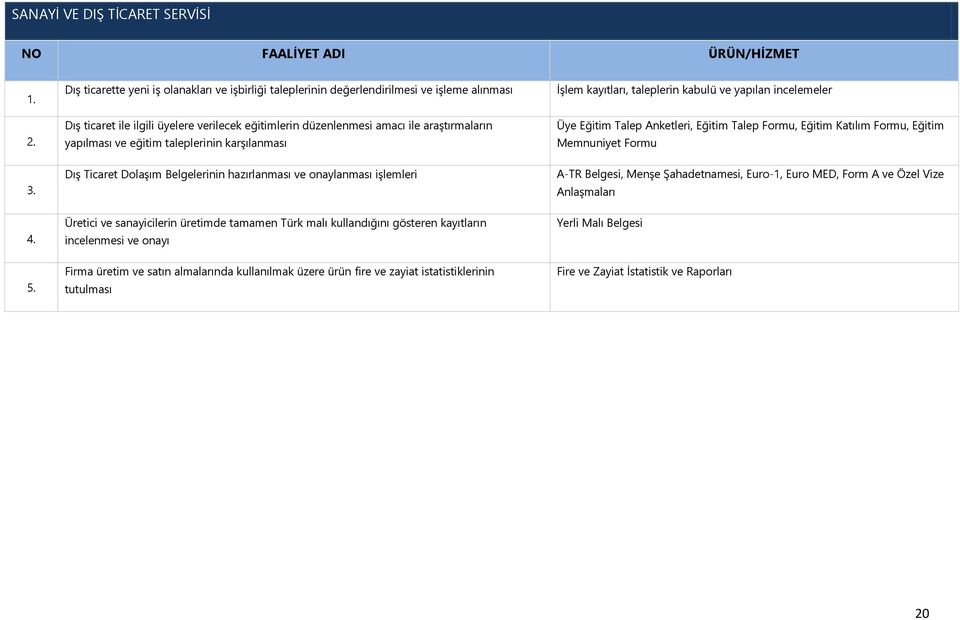 eğitim taleplerinin karģılanması DıĢ Ticaret DolaĢım Belgelerinin hazırlanması ve onaylanması iģlemleri Üretici ve sanayicilerin üretimde tamamen Türk malı kullandığını gösteren kayıtların
