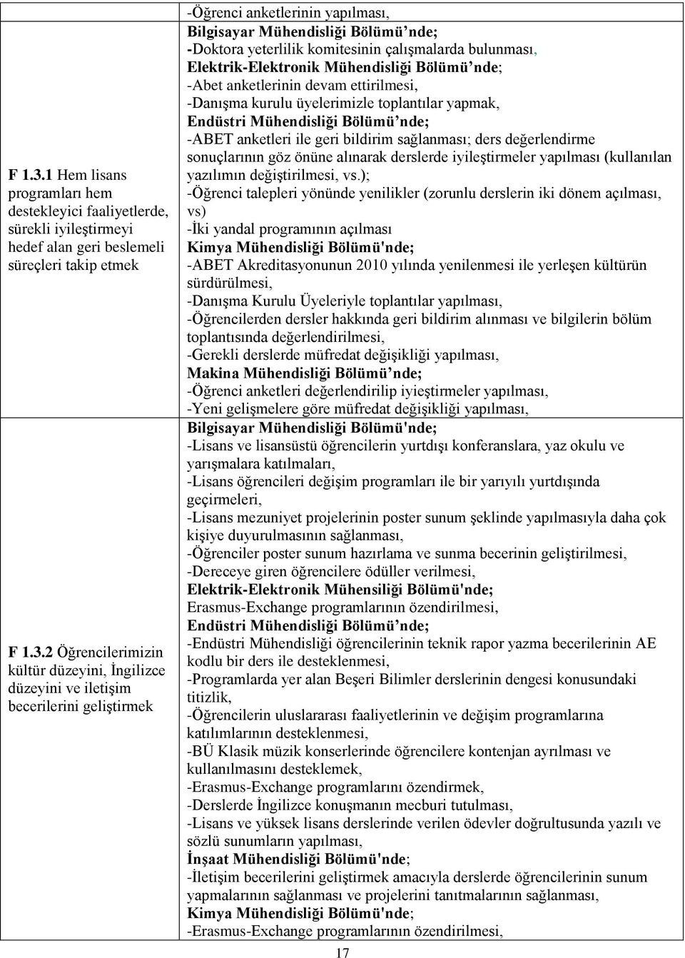 becerilerini geliştirmek -Öğrenci anketlerinin yapılması, Bilgisayar Bölümü nde; -Doktora yeterlilik komitesinin çalışmalarda bulunması, Elektrik-Elektronik Bölümü nde; -Abet anketlerinin devam