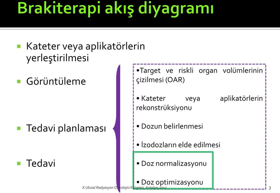 Tedavi planlaması Dozun belirlenmesi İzodozların elde edilmesi Tedavi Doz