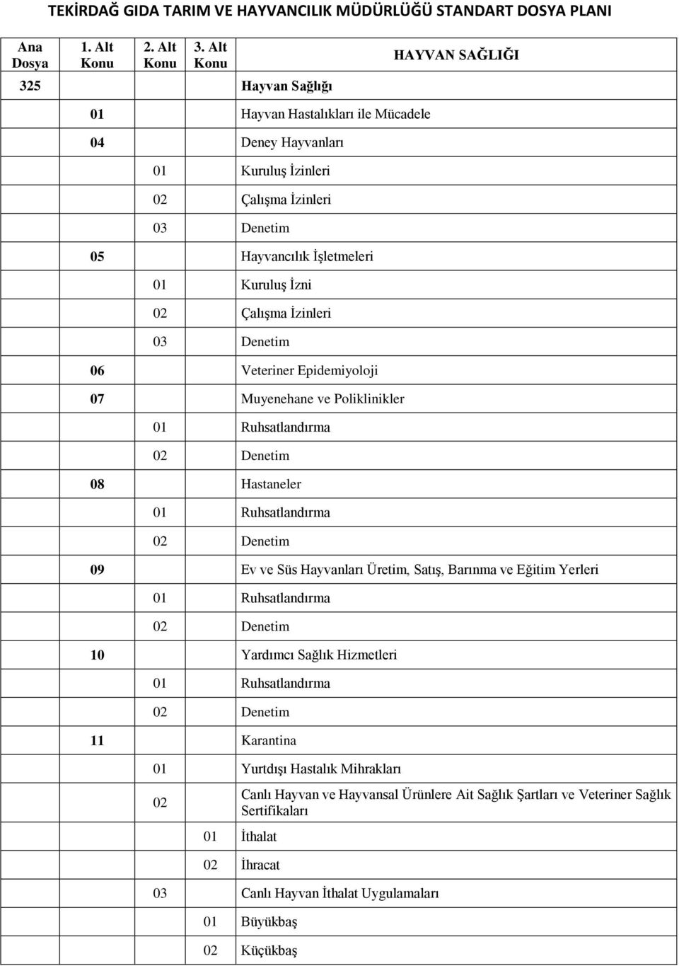 İzinleri 03 Denetim 06 Veteriner Epidemiyoloji 07 Muyenehane ve Poliklinikler 01 Ruhsatlandırma 02 Denetim 08 Hastaneler 01 Ruhsatlandırma 02 Denetim 09 Ev ve Süs Hayvanları Üretim, Satış, Barınma ve