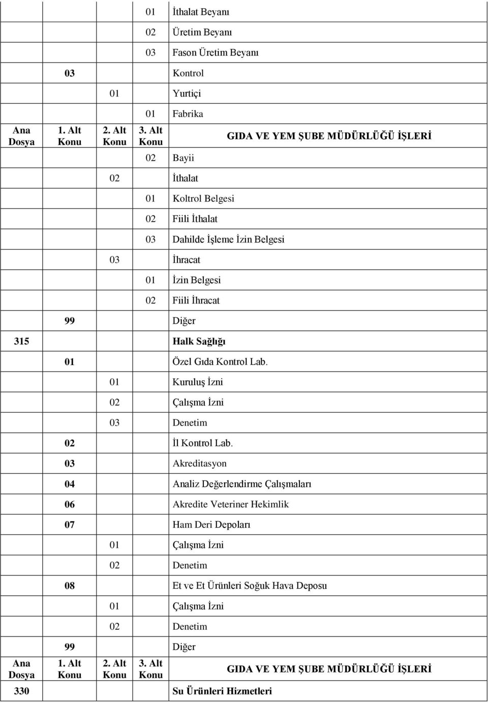 315 Halk Sağlığı Ana Dosya 01 Özel Gıda Kontrol Lab. 01 Kuruluş İzni 02 Çalışma İzni 03 Denetim 02 İl Kontrol Lab.