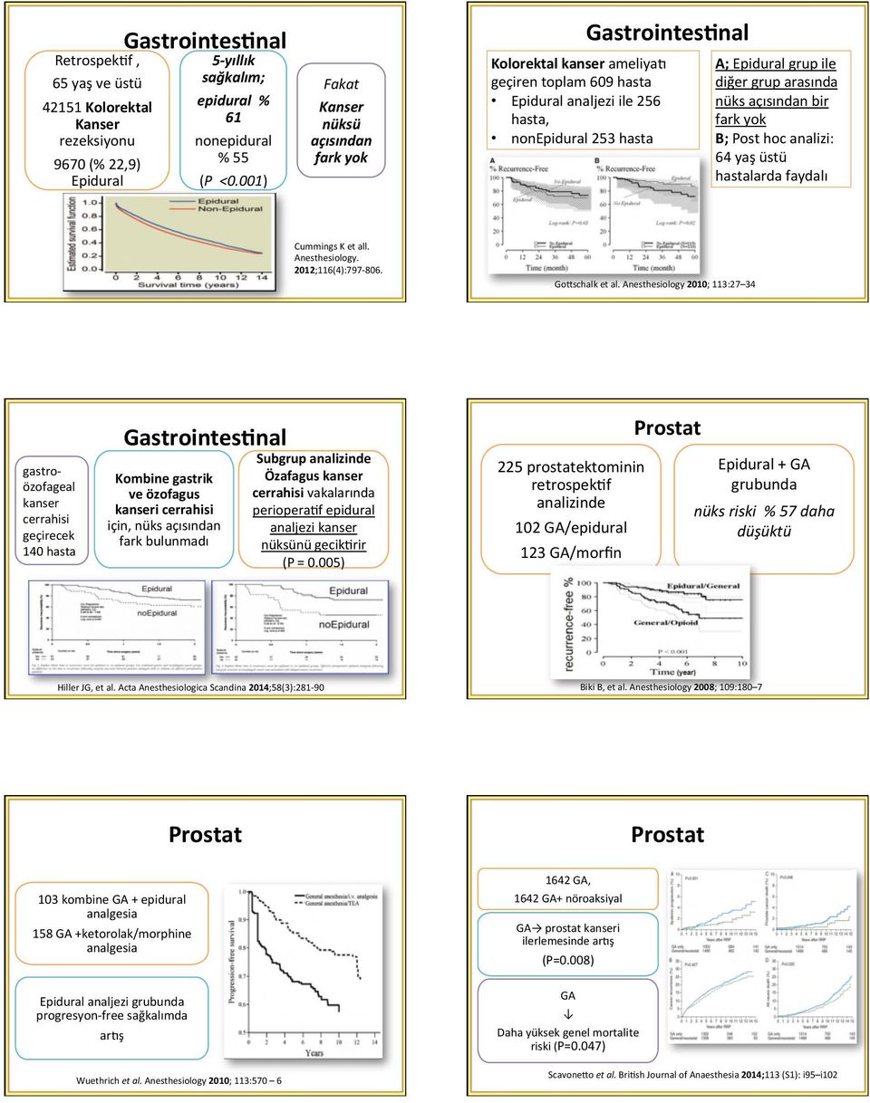 arasında nüks açısından bir fark yok B; Post hoc analizi: 64 yaş üstü hastalarda faydalı Cummings K et all. Anesthesiology. 2012;116(4):797-806. Gobschalk et al.