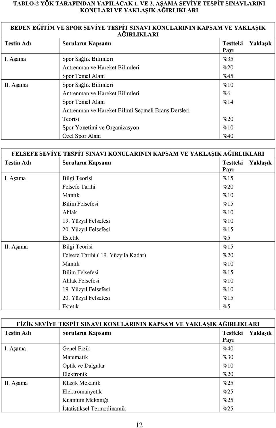 Teorisi Spor Yönetimi ve Organizasyon Özel Spor Alanı %35 %45 %6 %14 %40 FELSEFE SEVĠYE TESPĠT SINAVI KONULARININ KAPSAM VE I. AĢama Bilgi Teorisi Felsefe Tarihi Mantık Bilim Felsefesi Ahlak 19.