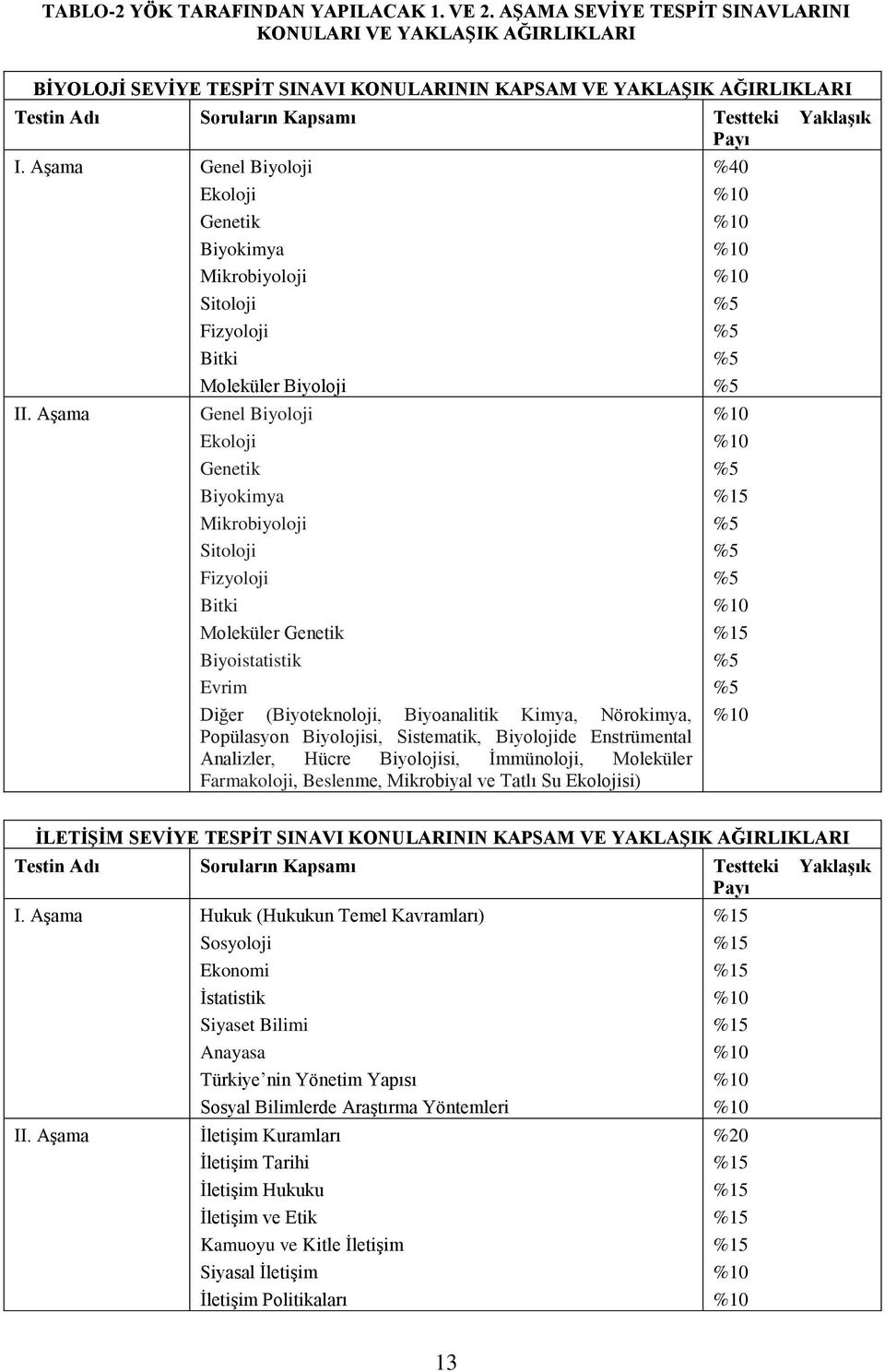 Genetik Biyoistatistik Evrim Diğer (Biyoteknoloji, Biyoanalitik Kimya, Nörokimya, Popülasyon Biyolojisi, Sistematik, Biyolojide Enstrümental Analizler, Hücre Biyolojisi, Ġmmünoloji, Moleküler