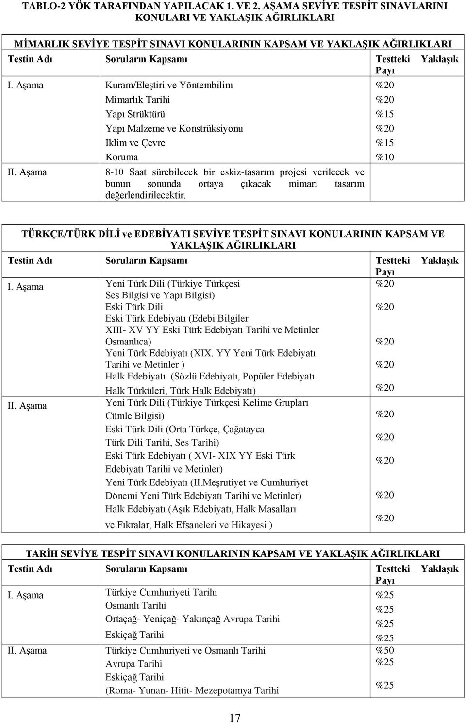 ortaya çıkacak mimari tasarım değerlendirilecektir. TÜRKÇE/TÜRK DĠLĠ ve EDEBĠYATI SEVĠYE TESPĠT SINAVI KONULARININ KAPSAM VE I.