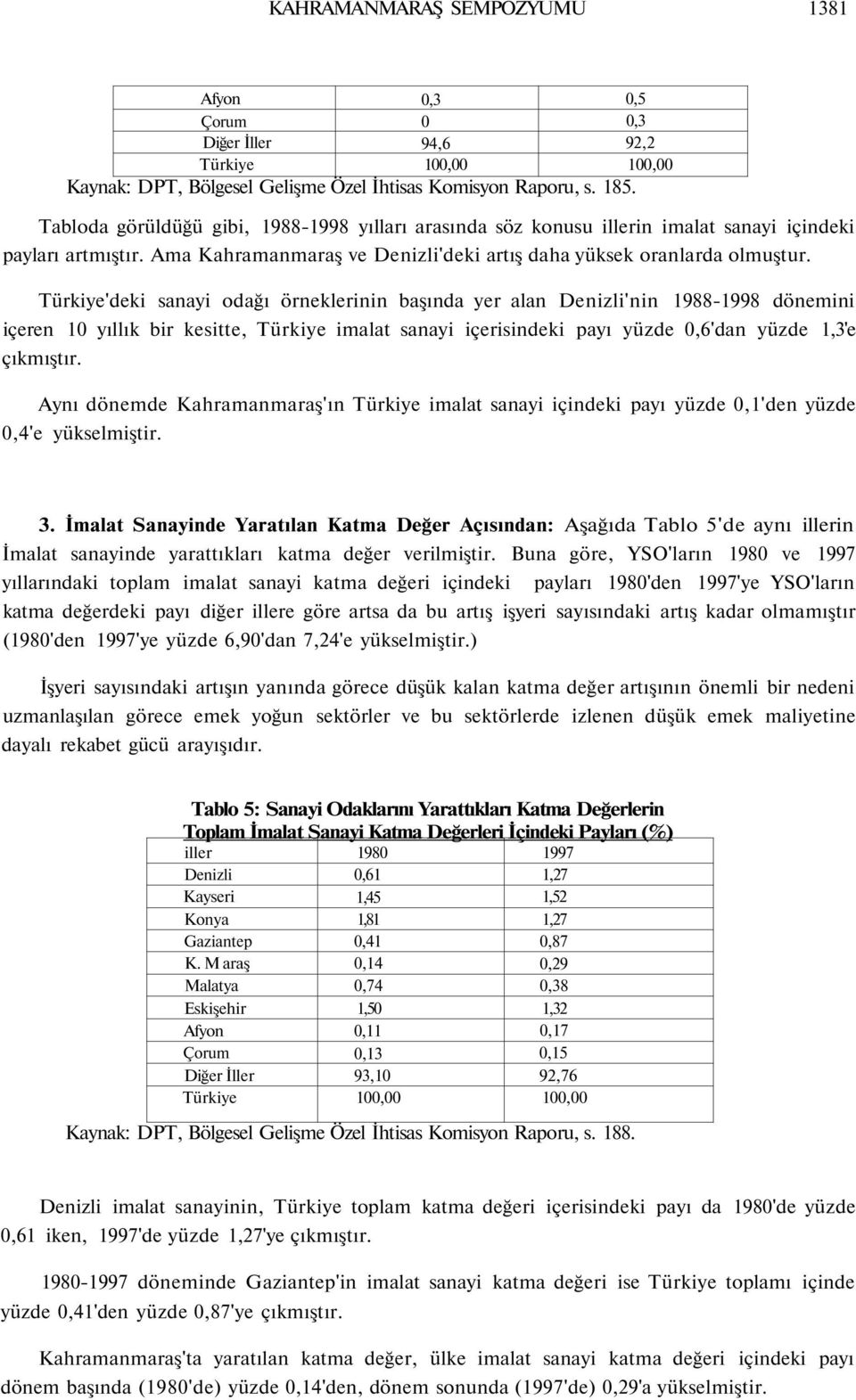 Türkiye'deki sanayi odağı örneklerinin başında yer alan Denizli'nin 1988-1998 dönemini içeren 1 yıllık bir kesitte, Türkiye imalat sanayi içerisindeki payı yüzde,6'dan yüzde 1,3'e çıkmıştır.