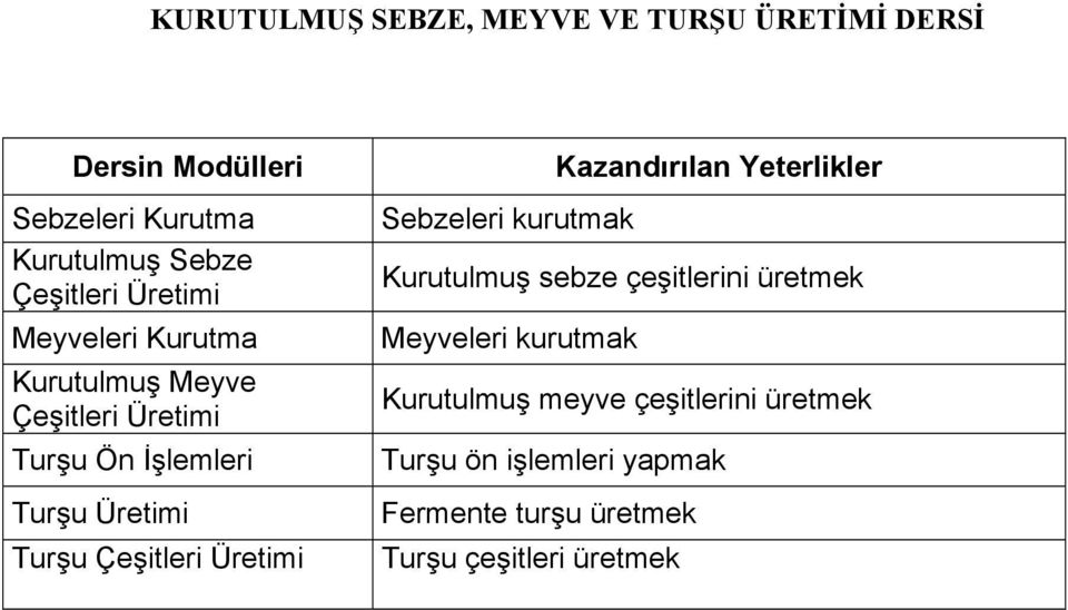 Çeşitleri Üretimi Kazandırılan Yeterlikler Sebzeleri kurutmak Kurutulmuş sebze çeşitlerini üretmek Meyveleri