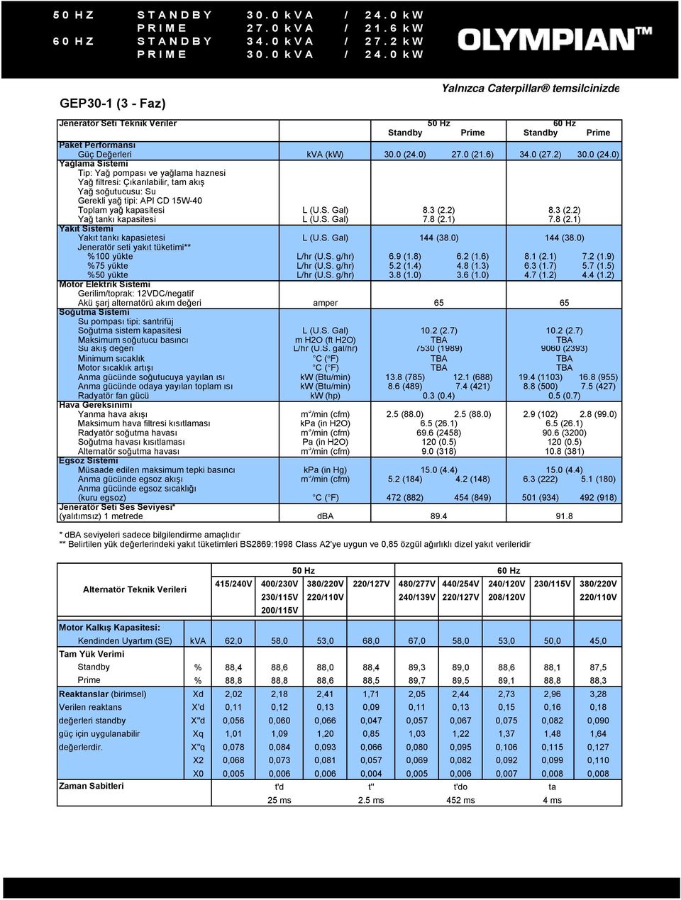 0) Jeneratör seti yakıt tüketimi** %100 yükte L/hr (U.S. g/hr) 6.9 (1.8) 6.2 (1.6) %75 yükte L/hr (U.S. g/hr) 5.2 (1.4) 4.8 (1.3) %50 yükte L/hr (U.S. g/hr) 3.8 (1.0) 3.6 (1.