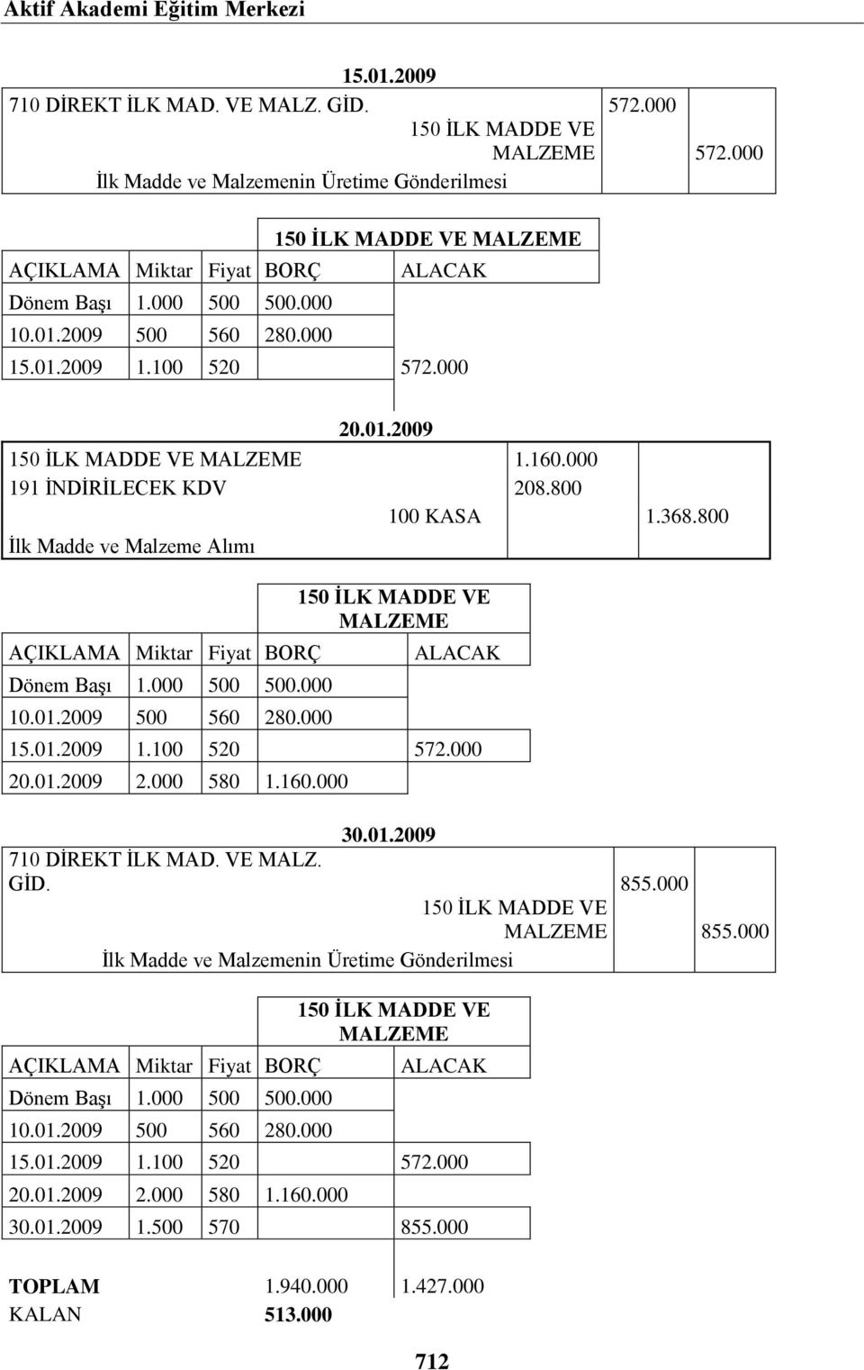 160.000 191 İNDİRİLECEK KDV 208.800 100 KASA 1.368.800 İlk Madde ve Malzeme Alımı AÇIKLAMA Miktar Fiyat BORÇ Dönem Başı 1.000 500 500.000 10.01.2009 500 560 280.000 150 İLK MADDE VE MALZEME ALACAK 15.