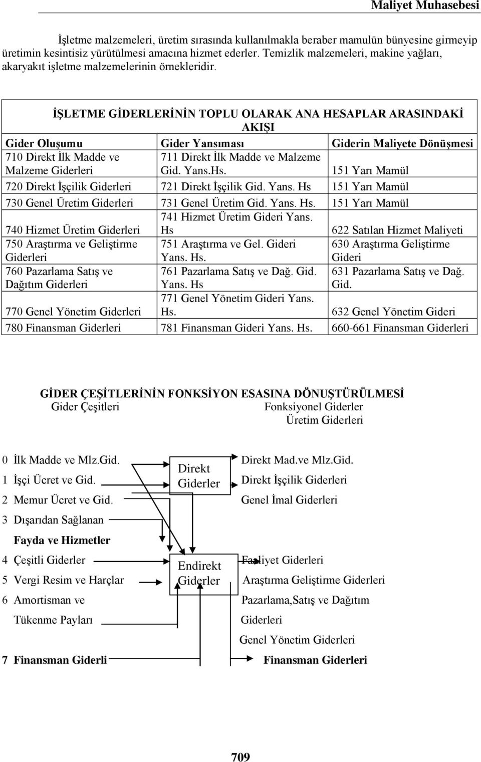 İŞLETME GİDERLERİNİN TOPLU OLARAK ANA HESAPLAR ARASINDAKİ AKIŞI Gider Oluşumu Gider Yansıması Giderin Maliyete Dönüşmesi 710 Direkt İlk Madde ve Malzeme Giderleri 711 Direkt İlk Madde ve Malzeme Gid.