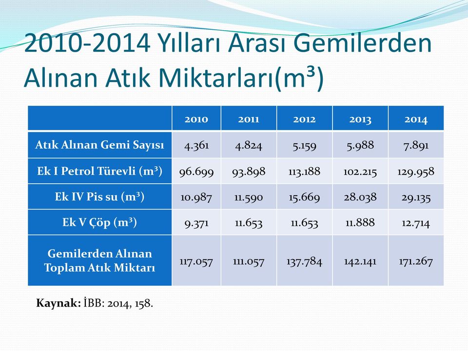 958 Ek IV Pis su (m³) 10.987 11.590 15.669 28.038 29.135 Ek V Çöp (m³) 9.371 11.653 11.653 11.888 12.