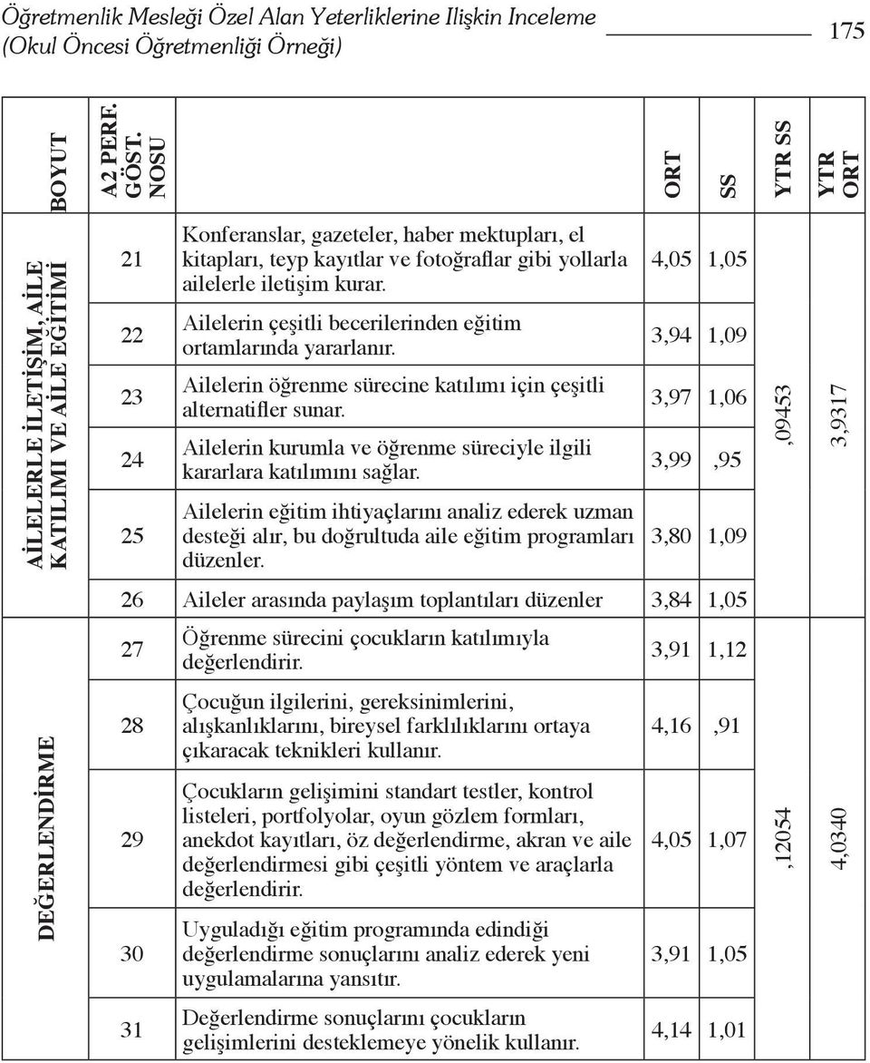 Ailelerin çeşitli becerilerinden eğitim ortamlarında yararlanır. Ailelerin öğrenme sürecine katılımı için çeşitli alternatifler sunar.