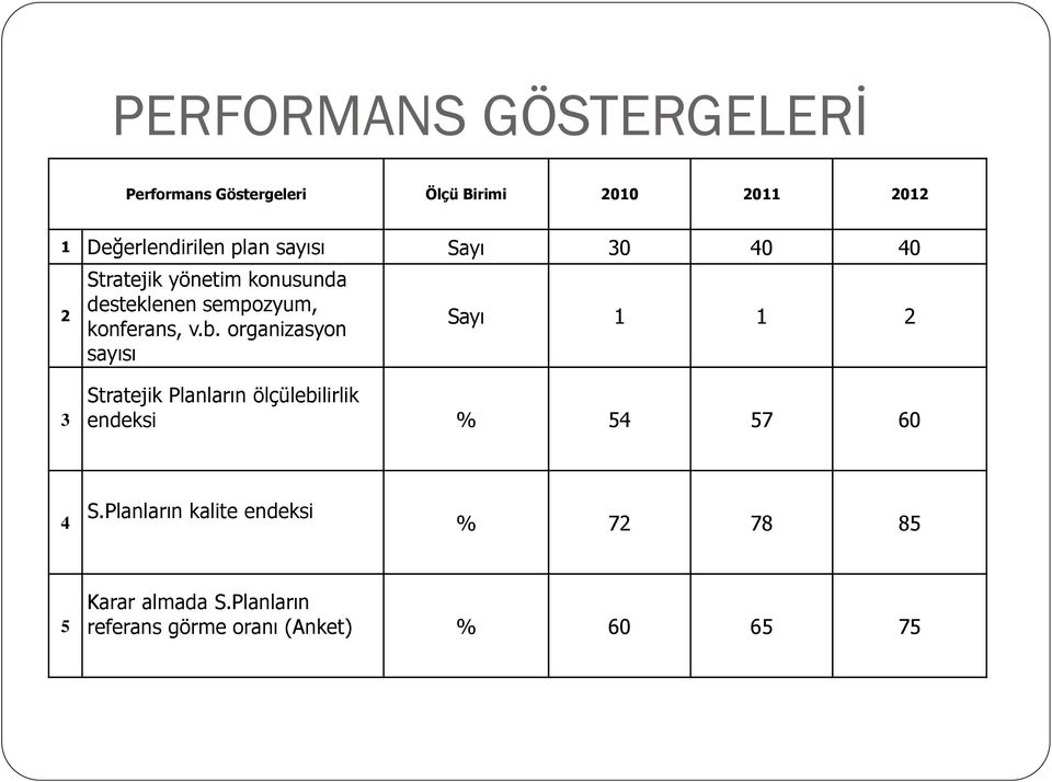 organizasyon sayısı Sayı 1 1 2 3 Stratejik Planların ölçülebilirlik endeksi % 54 57 60 4 S.