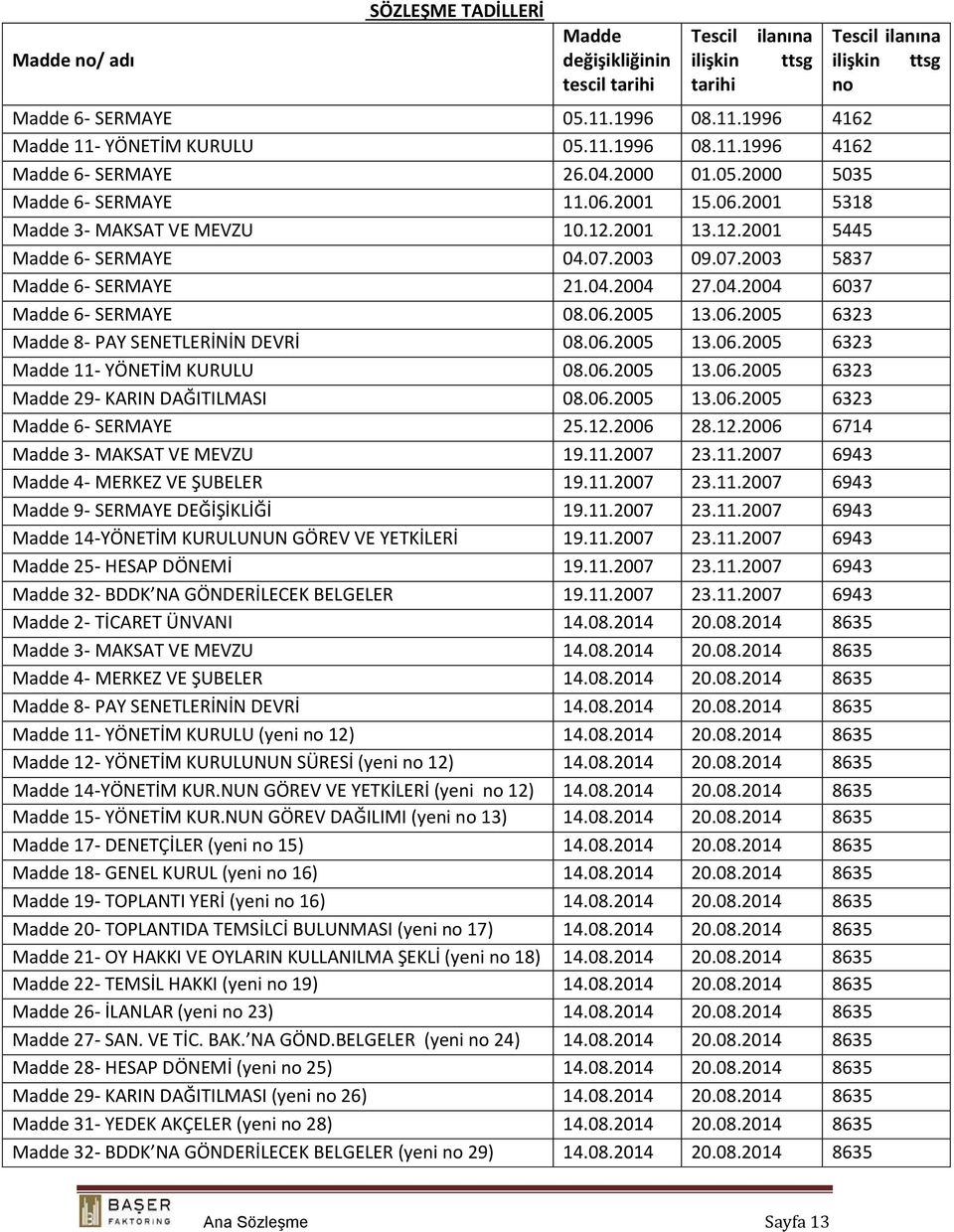 06.2005 13.06.2005 6323 Madde 8- PAY SENETLERİNİN DEVRİ 08.06.2005 13.06.2005 6323 Madde 11- YÖNETİM KURULU 08.06.2005 13.06.2005 6323 Madde 29- KARIN DAĞITILMASI 08.06.2005 13.06.2005 6323 Madde 6- SERMAYE 25.