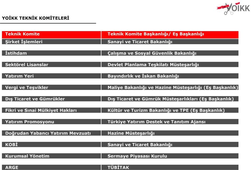 Bakanlığı Devlet Planlama Teşkilatı Müsteşarlığı Bayındırlık ve İskan Bakanlığı Maliye Bakanlığı ve Hazine Müsteşarlığı (Eş Başkanlık) Dış Ticaret ve Gümrük