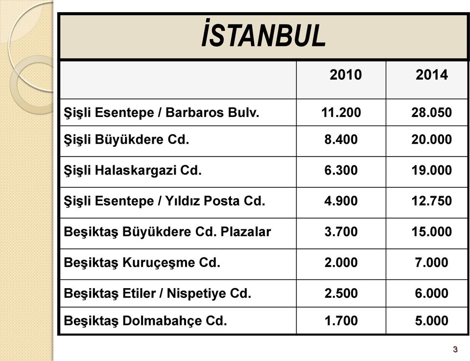 900 12.750 Beşiktaş Büyükdere Cd. Plazalar 3.700 15.000 Beşiktaş Kuruçeşme Cd. 2.