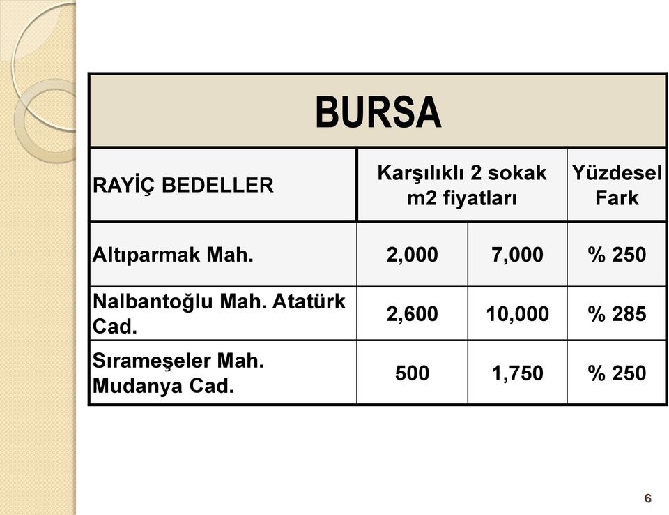 2,000 7,000 % 250 Nalbantoğlu Mah. Atatürk Cad.