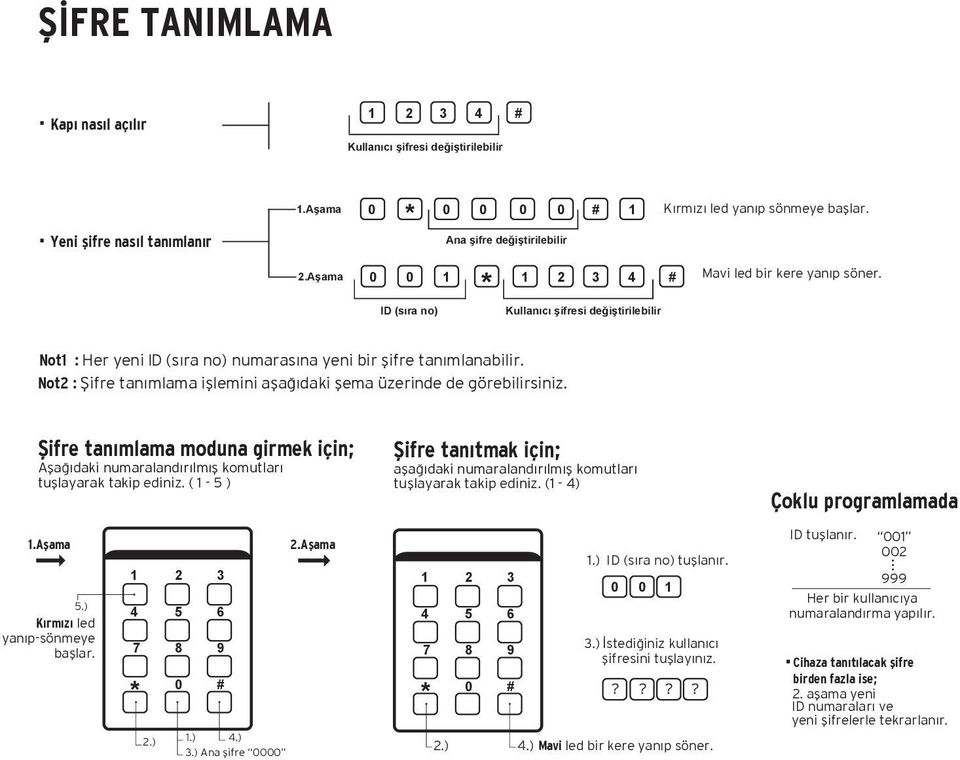 Not : Şifre tanımlama işlemini aşağıdaki şema üzerinde de görebilirsiniz. Şifre tanımlama moduna girmek için; Aşağıdaki numaralandırılmış komutları tuşlayarak takip ediniz. ( - ).