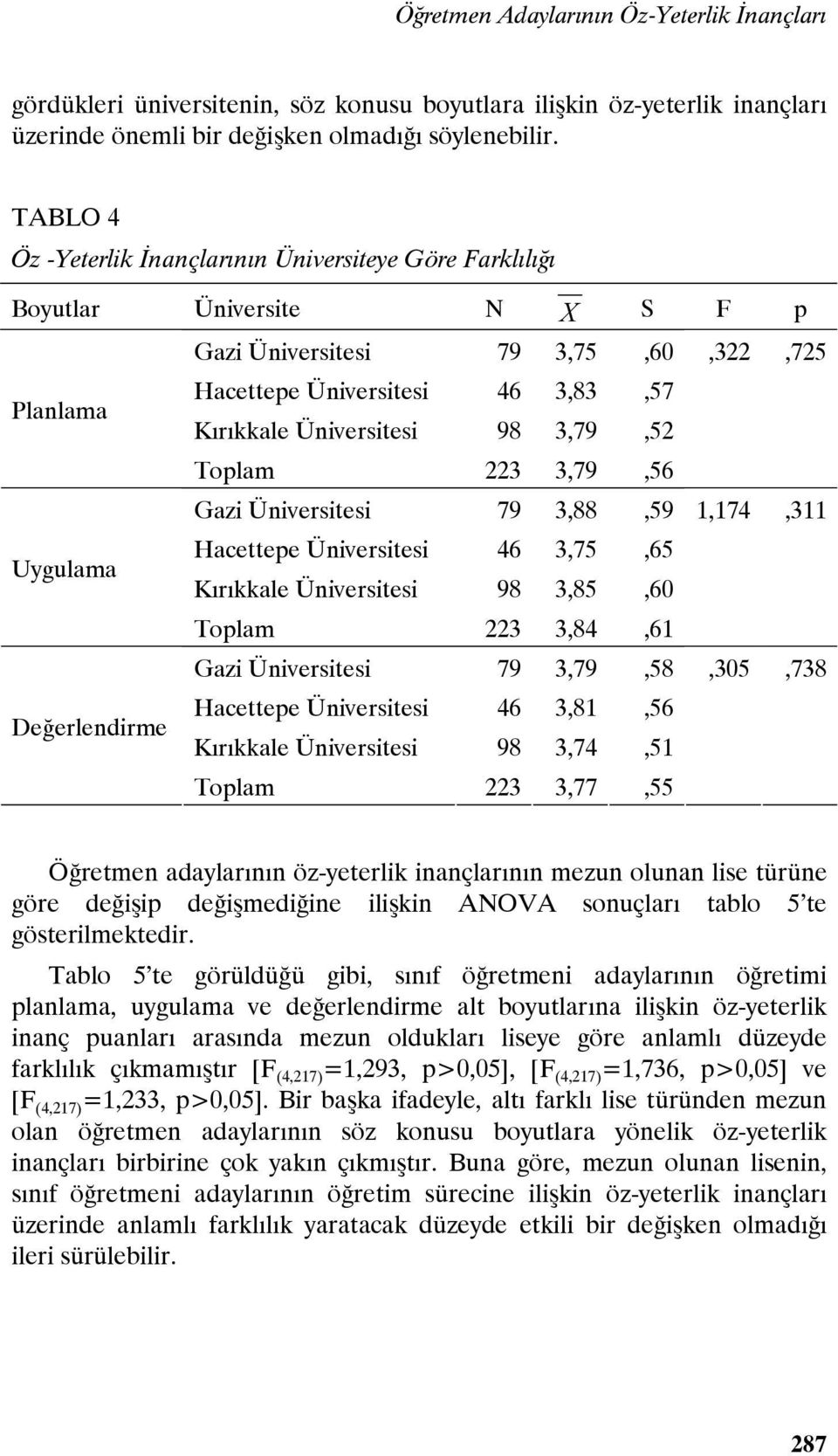 3,79,52 Toplam 223 3,79,56 Gazi Üniversitesi 79 3,88,59 1,174,311 Uygulama Hacettepe Üniversitesi 46 3,75,65 Kırıkkale Üniversitesi 98 3,85,60 Toplam 223 3,84,61 Gazi Üniversitesi 79 3,79,58,305,738