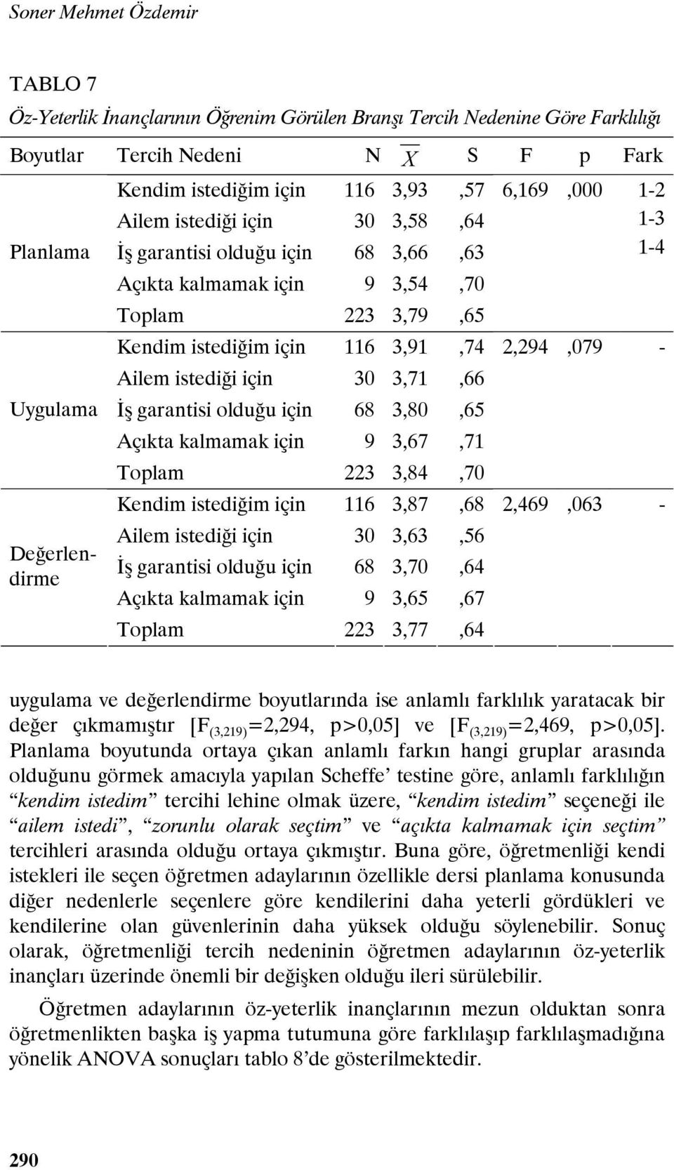 İş garantisi olduğu için 68 3,80,65 Açıkta kalmamak için 9 3,67,71 Toplam 223 3,84,70 Kendim istediğim için 116 3,87,68 Ailem istediği için 30 3,63,56 İş garantisi olduğu için 68 3,70,64 Açıkta