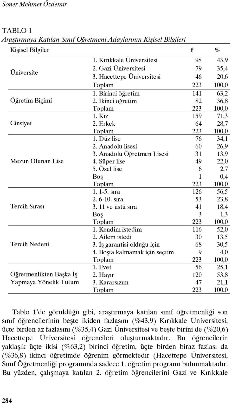 Düz lise 76 34,1 2. Anadolu lisesi 60 26,9 3. Anadolu Öğretmen Lisesi 31 13,9 Mezun Olunan Lise 4. Süper lise 49 22,0 5. Özel lise 6 2,7 Boş 1 0,4 Toplam 223 100,0 1. 1-5. sıra 126 56,5 2. 6-10.