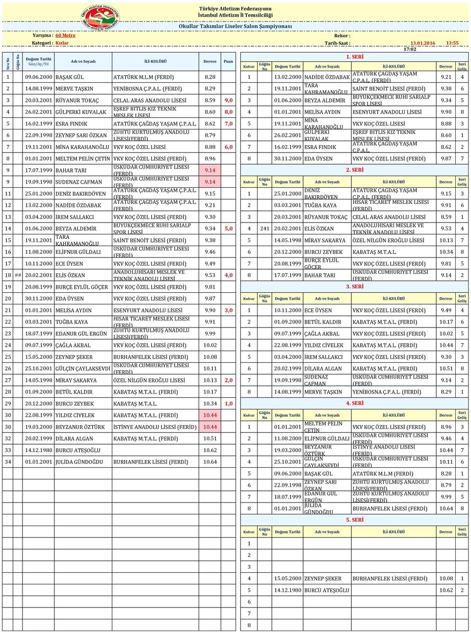 2001 MİNA Kulvar Göğüs No Rekor : Tarih-Saat : 13.01.2016 1. SERİ Doğum Tarihi Adı ve Soyadı İLİ-KULÜBÜ Derece 9.21 4 SAİNT BENOİT 9.38 6 SARIALP SPOR 9.34 5 8.60 8,0 4 01.01.2001 MELİSA AYDIN 9.