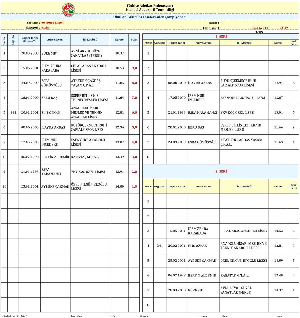 2001 İREM ZEHRA KARABABA 10.53 9,0 2 3 24.09.2000 ESRA GÜMÜŞOĞLU YAŞAM 11.63 8,0 3 08.06.2000 İLAYDA AKBAŞ SARIALP SPOR 12.94 3 4 28.01.2000 EBRU BAŞ EŞREF BİTLİS KIZ TEKNİK MESLEK 11.64 7,0 4 17.05.