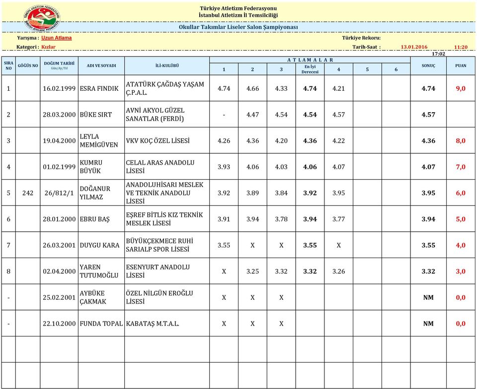 36 8,0 4 01.02.1999 KUMRU BÜYÜK 5 242 26/812/1 DOĞANUR YILMAZ 6 28.01.2000 EBRU BAŞ 7 26.03.2001 DUYGU KARA 8 02.04.2000 YAREN TUTUMOĞLU - 25.02.2001 AYBÜKE ÇAKMAK ANADOLUHİSARI MESLEK VE TEKNİK ANADOLU MESLEK SARIALP SPOR 3.