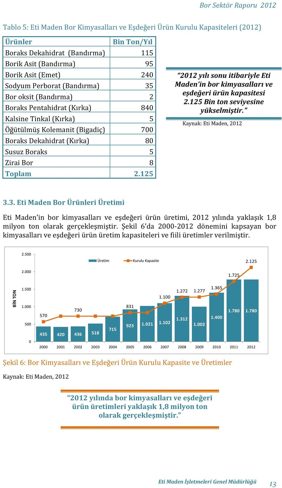 125 2012 yılı sonu itibariyle Eti Maden in bor kimyasalları ve eşdeğeri ürün kapasitesi 2.125 Bin ton seviyesine yükselmiştir. Kaynak: Eti Maden, 2012 3.