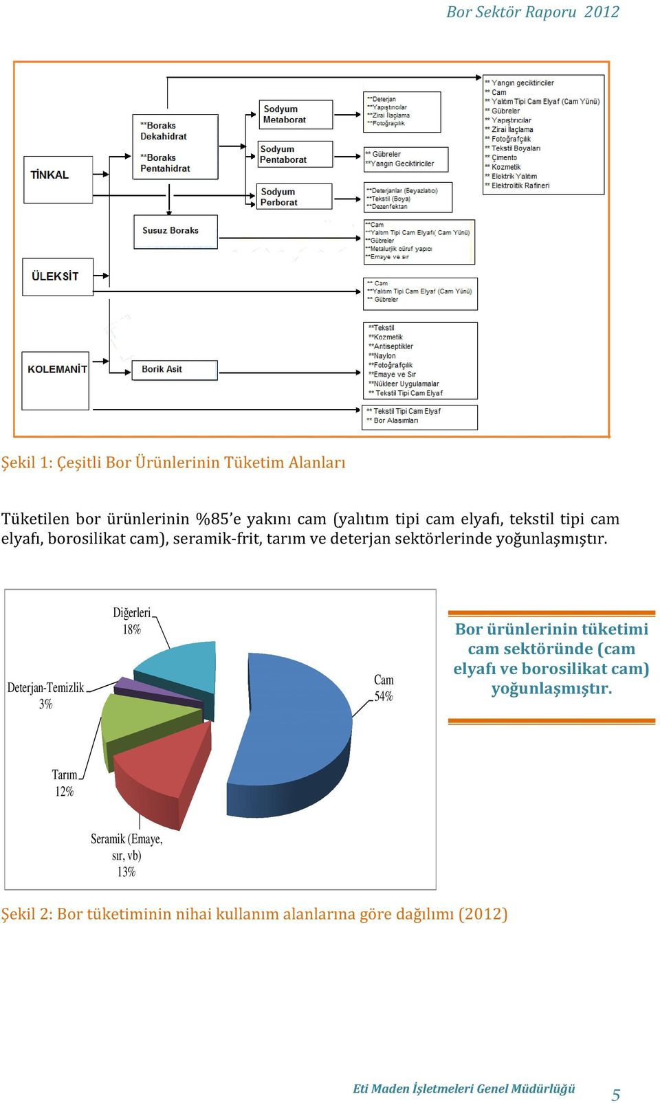 Deterjan-Temizlik 3% Diğerleri 18% Cam 54% Bor ürünlerinin tüketimi cam sektöründe (cam elyafı ve borosilikat cam)