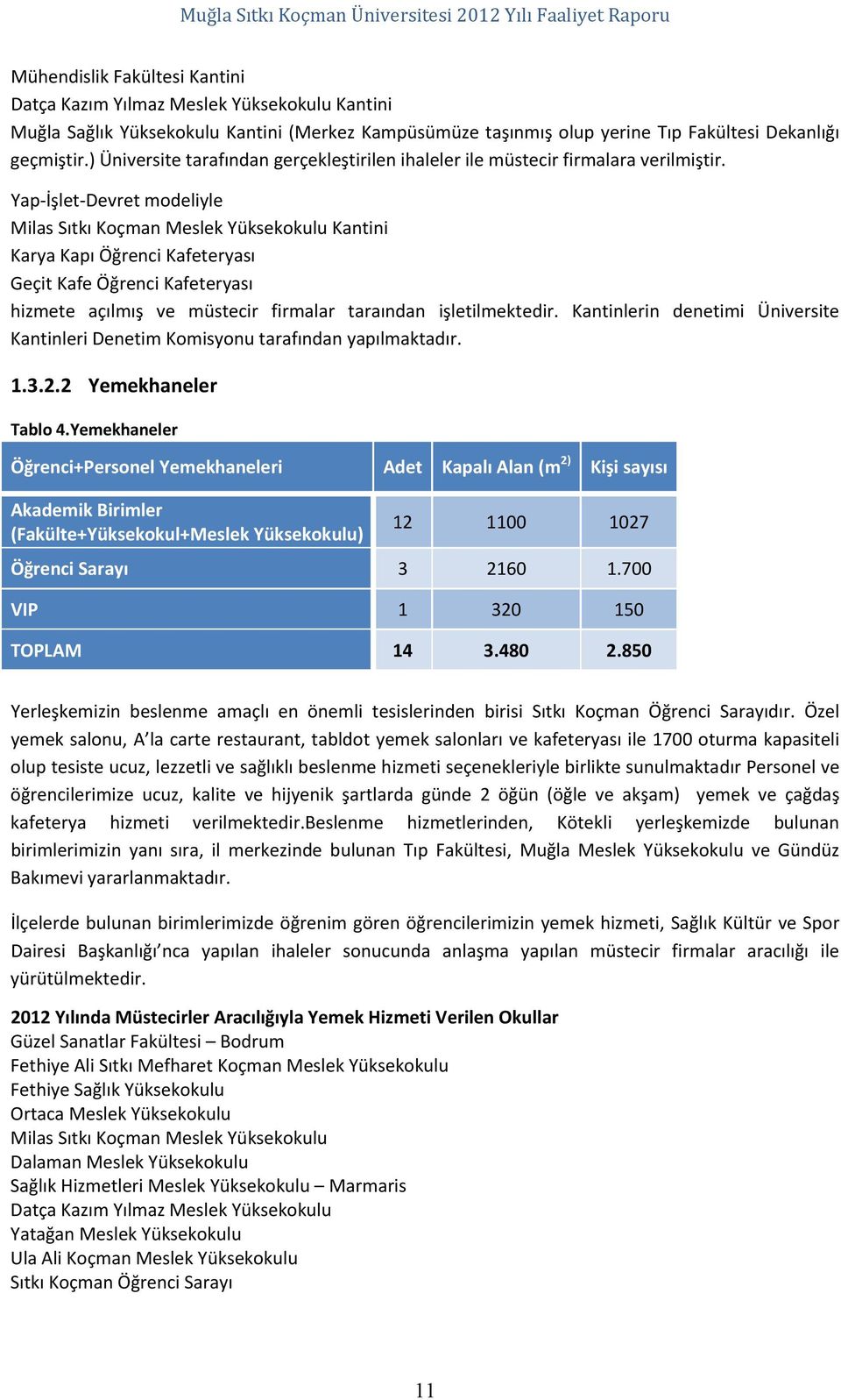 Yap İşlet Devret modeliyle Milas Sıtkı Koçman Meslek Yüksekokulu Kantini Karya Kapı Öğrenci Kafeteryası Geçit Kafe Öğrenci Kafeteryası hizmete açılmış ve müstecir firmalar taraından işletilmektedir.