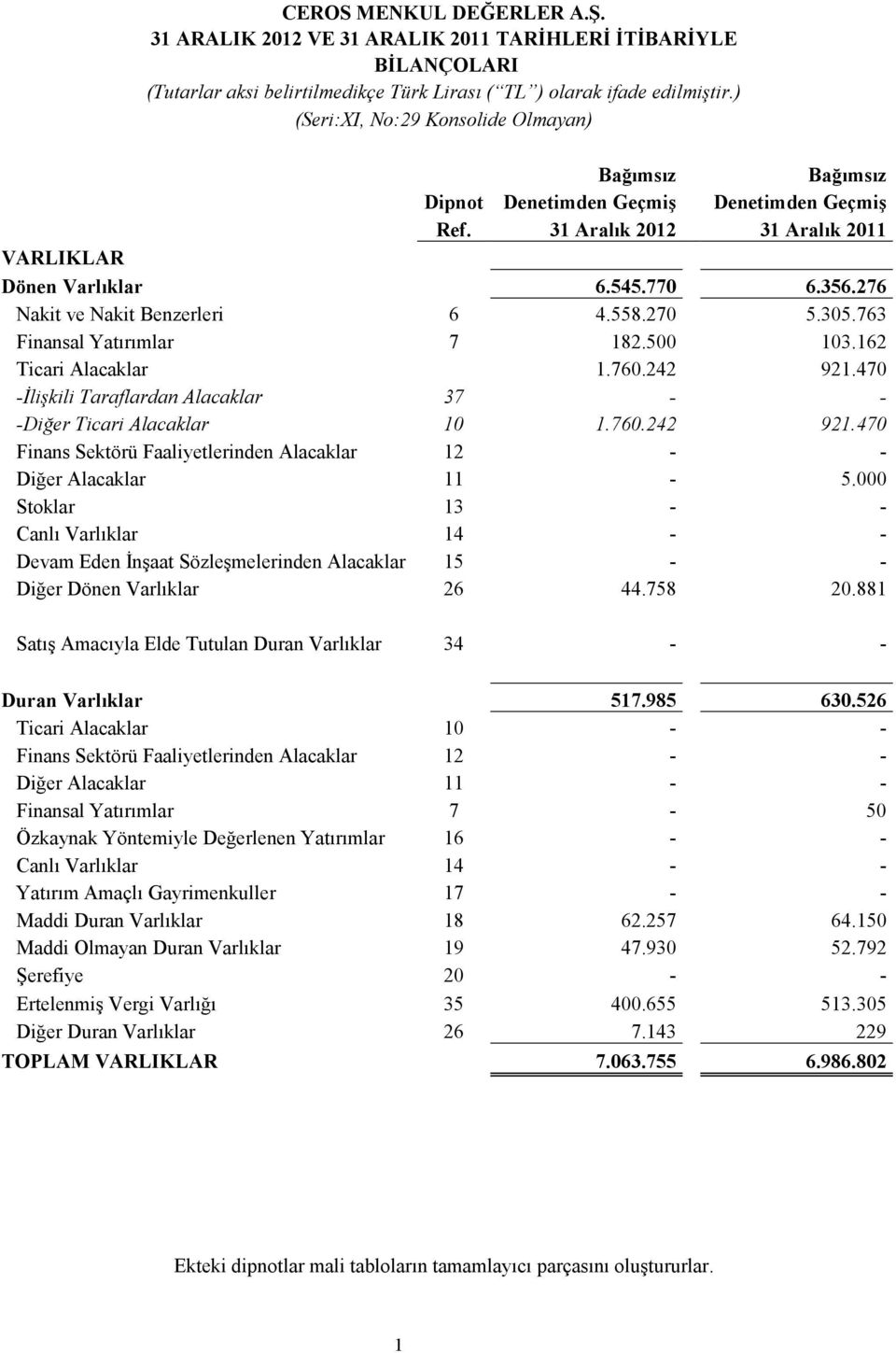 470 -Đlişkili Taraflardan Alacaklar 37 - - -Diğer Ticari Alacaklar 10 1.760.242 921.470 Finans Sektörü Faaliyetlerinden Alacaklar 12 - - Diğer Alacaklar 11-5.