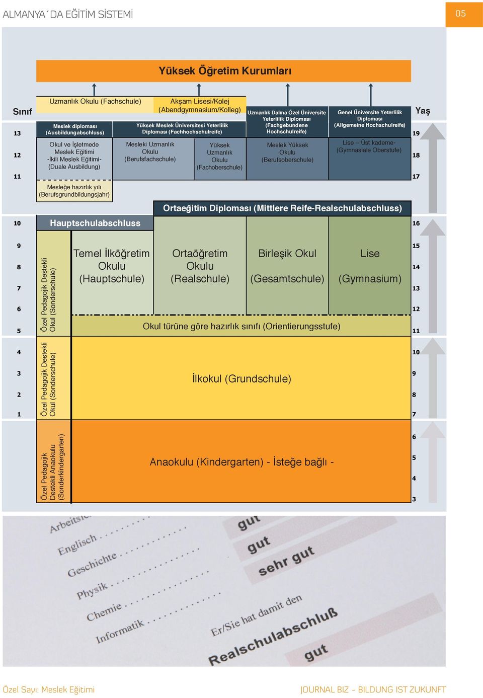 (Allgemeine Hochschulreife) Meslek diploması Yüksek Meslek Üniversitesi Yeterlilik 13 (Ausbildungabschluss) Diploması (Fachhochschulreife) Hochschulreife) 19 Okul ve İşletmede Mesleki Uzmanlık Yüksek