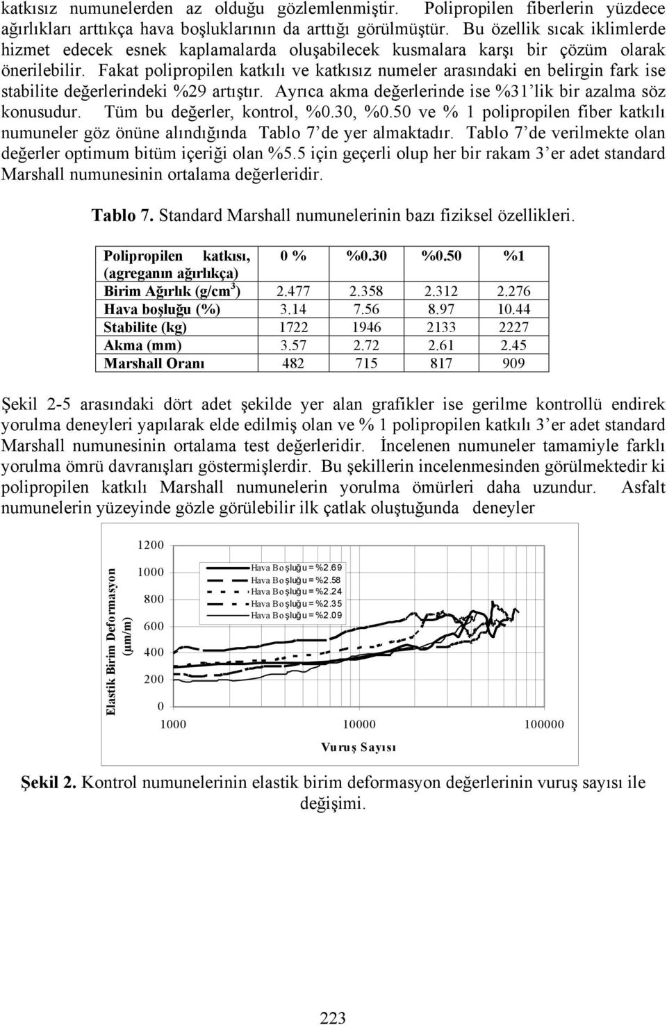 Fakat polipropilen katkılı ve katkısız numeler arasındaki en belirgin fark ise stabilite değerlerindeki %29 artıştır. Ayrıca akma değerlerinde ise %31 lik bir azalma söz konusudur.