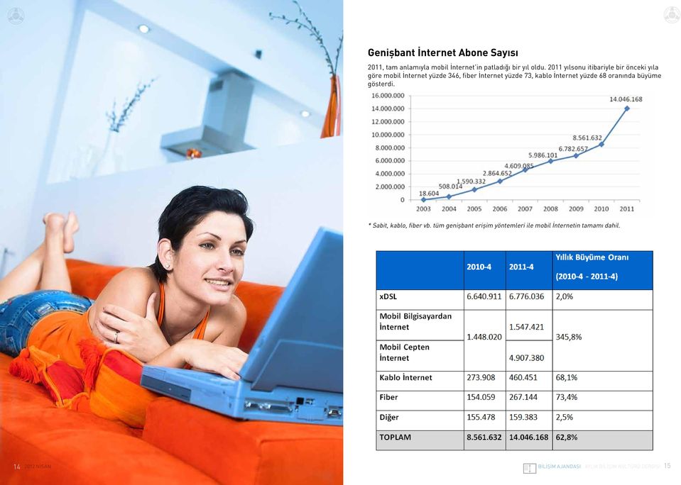 kablo İnternet yüzde 68 oranında büyüme gösterdi. * Sabit, kablo, fiber vb.
