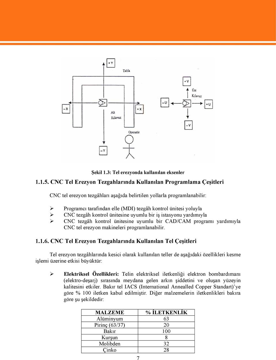 CNC tezgâh kontrol ünitesine uyumlu bir iş istasyonu yardımıyla CNC tezgâh kontrol ünitesine uyumlu bir CAD/CAM programı yardımıyla CNC tel erezyon makineleri programlanabilir. 1.1.6.