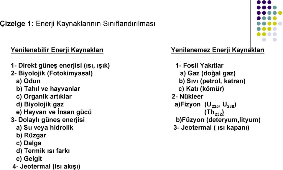 (kömür) c) Organik artıklar 2- Nükleer d) Biyolojik gaz a)fizyon (U 235, U 238 ) e) Hayvan ve İnsan gücü (Th 232 ) 3- Dolaylı güneş enerjisi